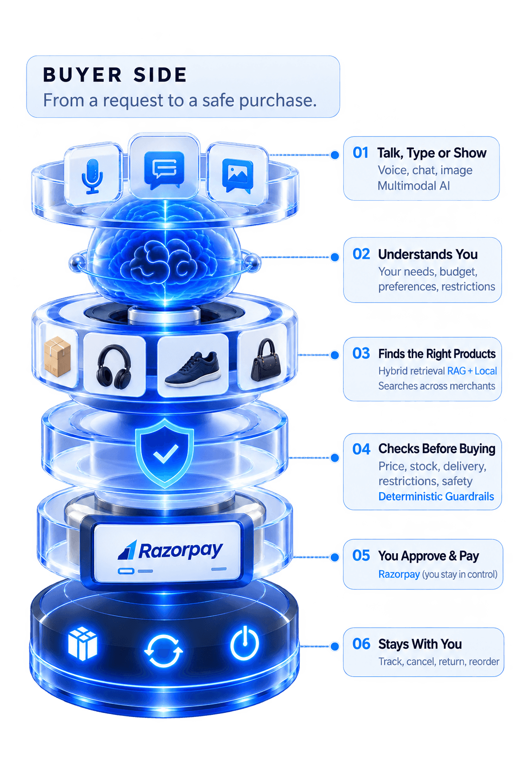 Safe Buyer workflow from multimodal intent through retrieval, deterministic guardrails, user-approved Razorpay payment, and lifecycle support.