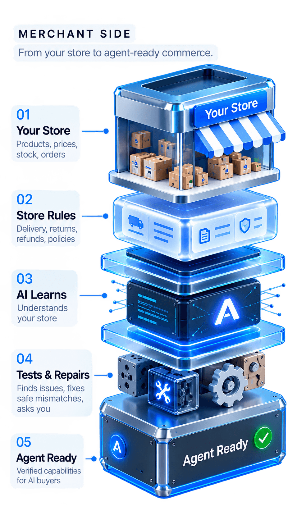 Merchant agentization workflow from store data and rules through testing, repair, and verified agent-ready capability.